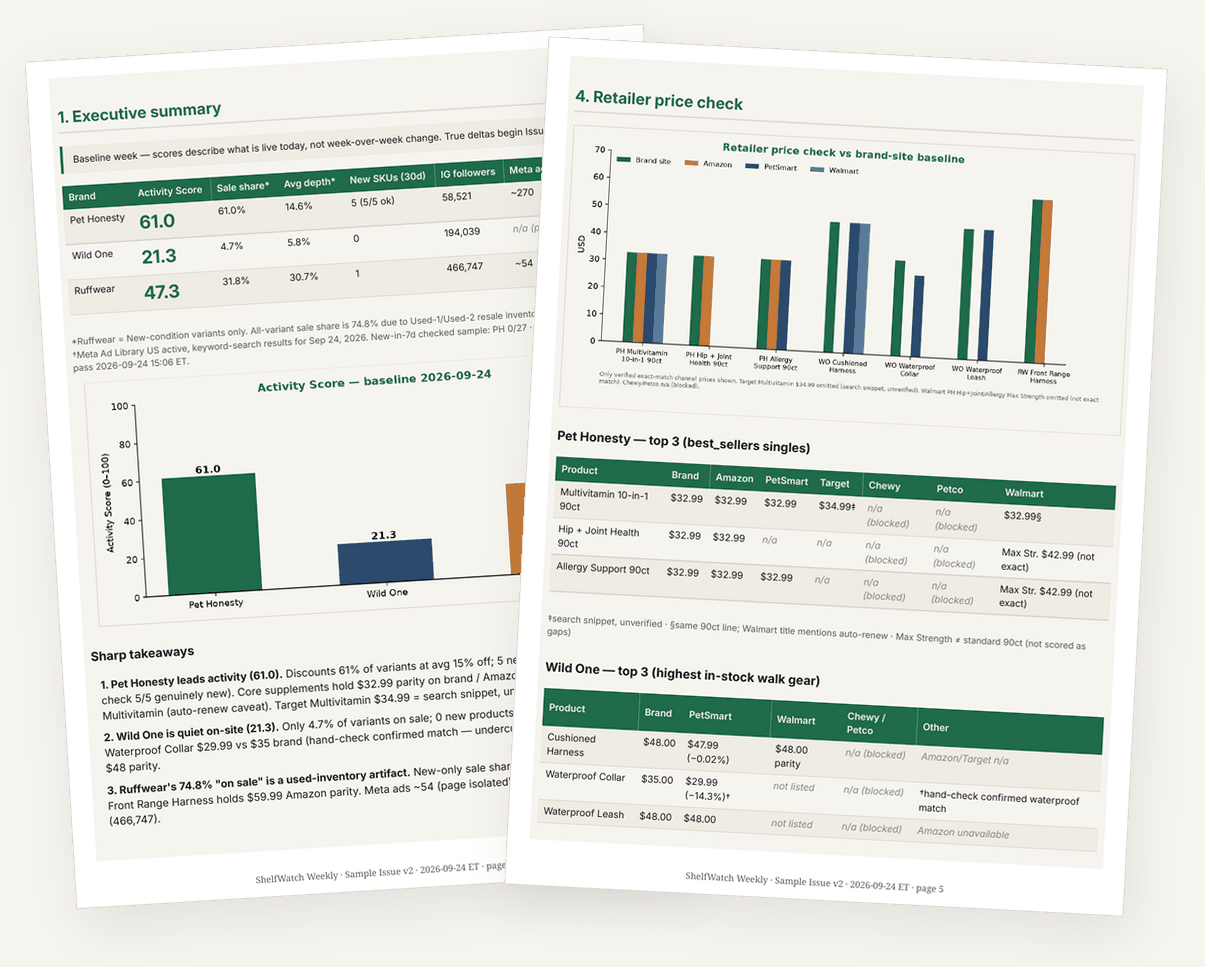 Two pages from the ShelfWatch Weekly sample issue: the executive summary with Activity Scores, and the retailer price check comparing brand-site and retailer prices.