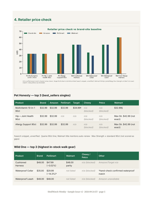 Sample issue page 5: retailer price check comparing brand-site prices with Amazon, PetSmart, and Walmart.